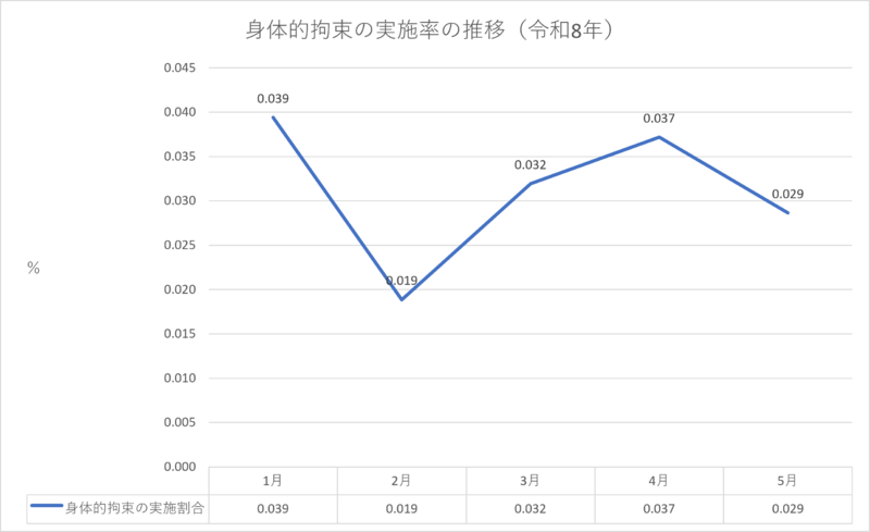 身体的拘束の実施率の推移